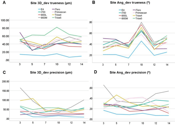 임플란트 부위(#3,5,7,10,12,14)별 trueness·precision 라인차트 — 중앙 #10 부근과 양끝에서 편차 증가